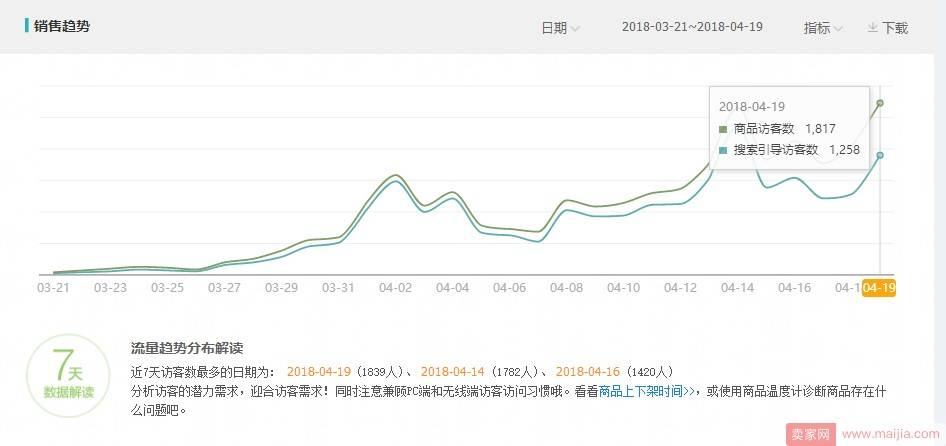 新手卖家免费搜索流量获取技巧！