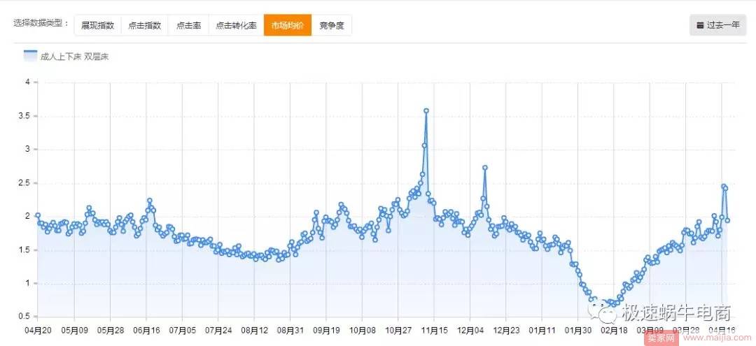 直通车越开越差，怎么补救？