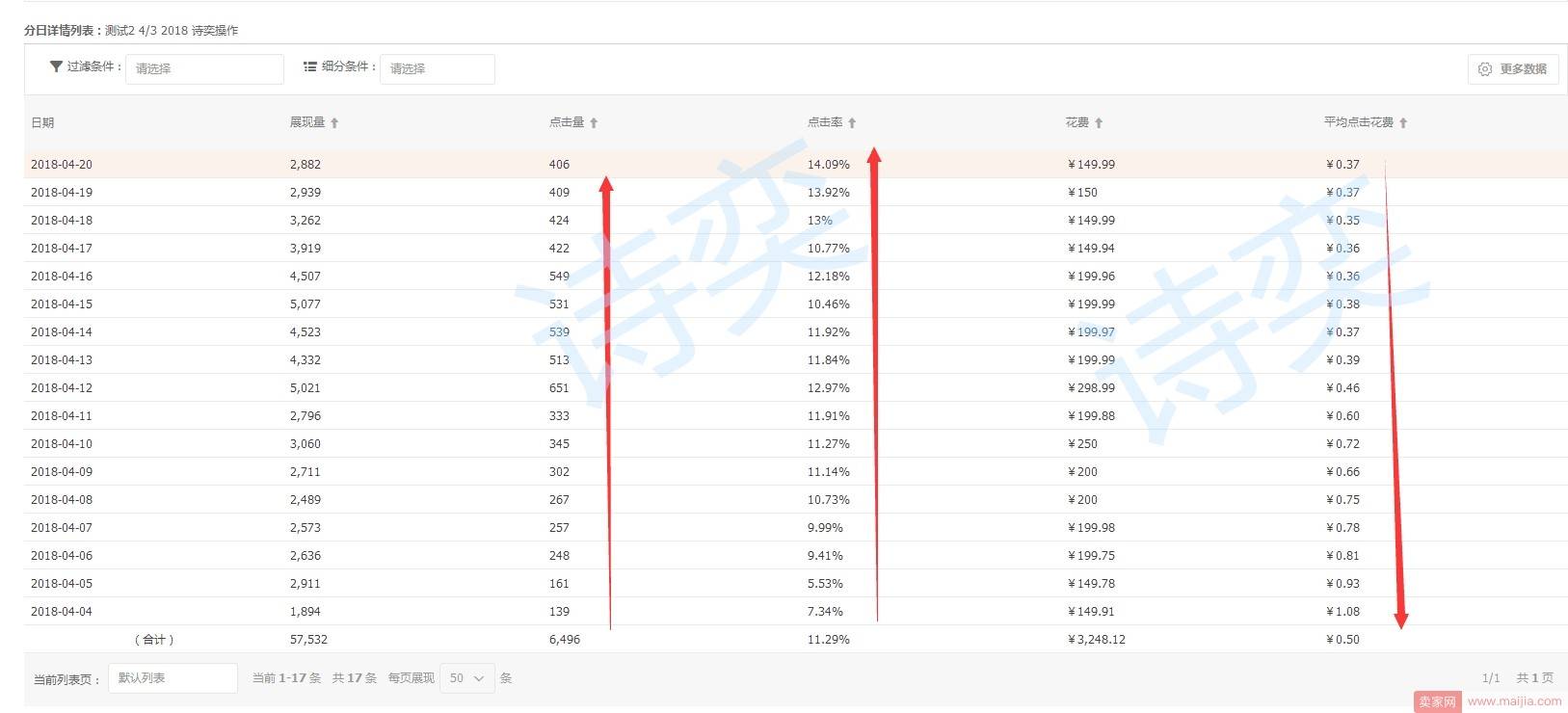 搜索和首页双爆，PPC如何到0.37还能极限引流？低价引流的直通车奥义！