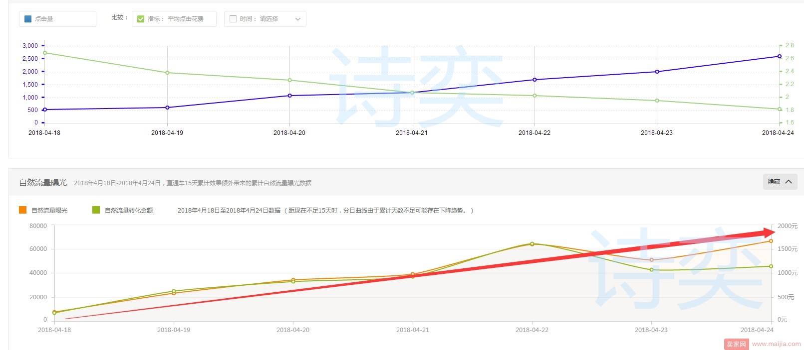 搜索和首页双爆，PPC如何到0.37还能极限引流？低价引流的直通车奥义！