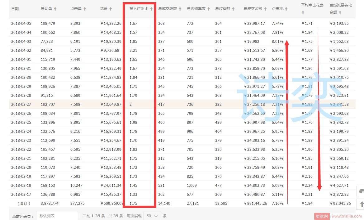 搜索和首页双爆，PPC如何到0.37还能极限引流？低价引流的直通车奥义！