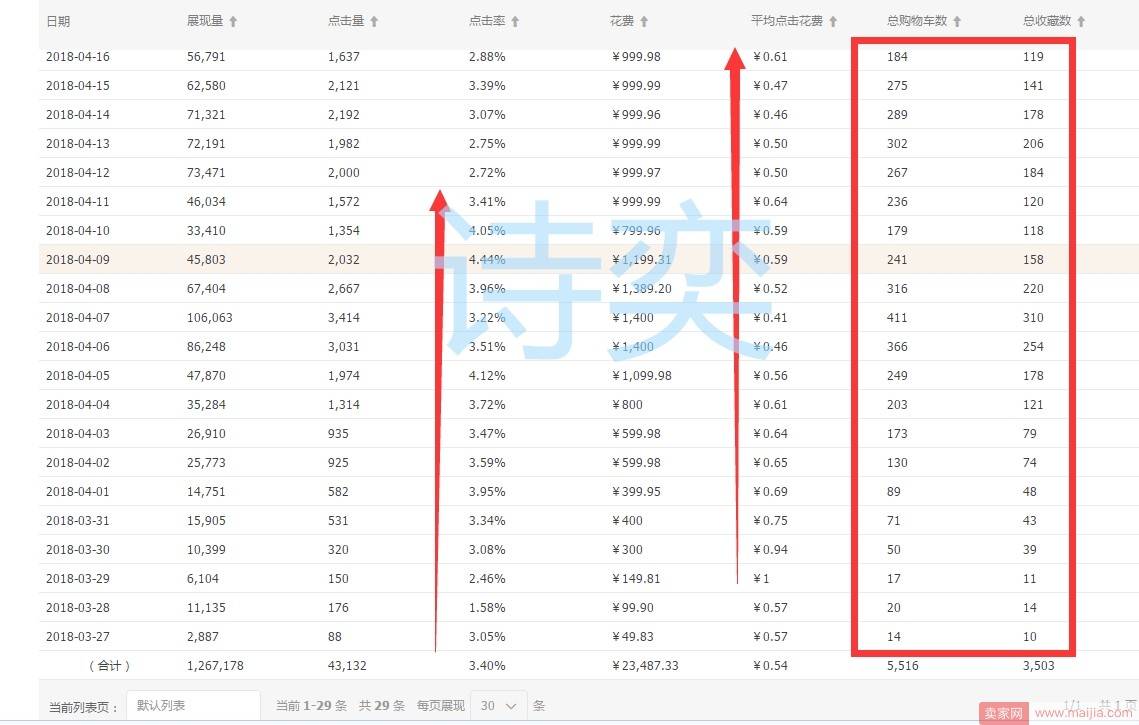 搜索和首页双爆，PPC如何到0.37还能极限引流？低价引流的直通车奥义！