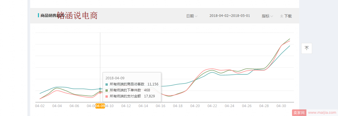 如何让搜索+首页流量爆发式增长，20天成交金额突破60000+？