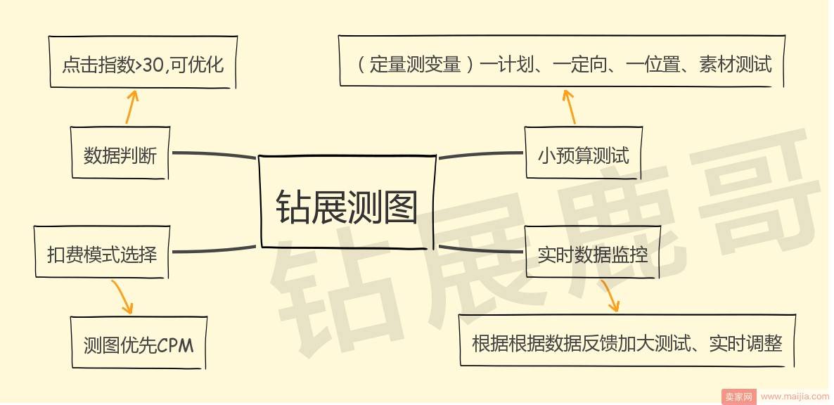 钻展测试绝招：精细思路打造极致钻展数据