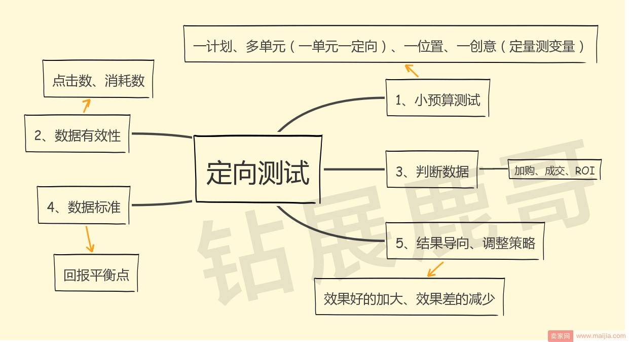 钻展测试绝招：精细思路打造极致钻展数据