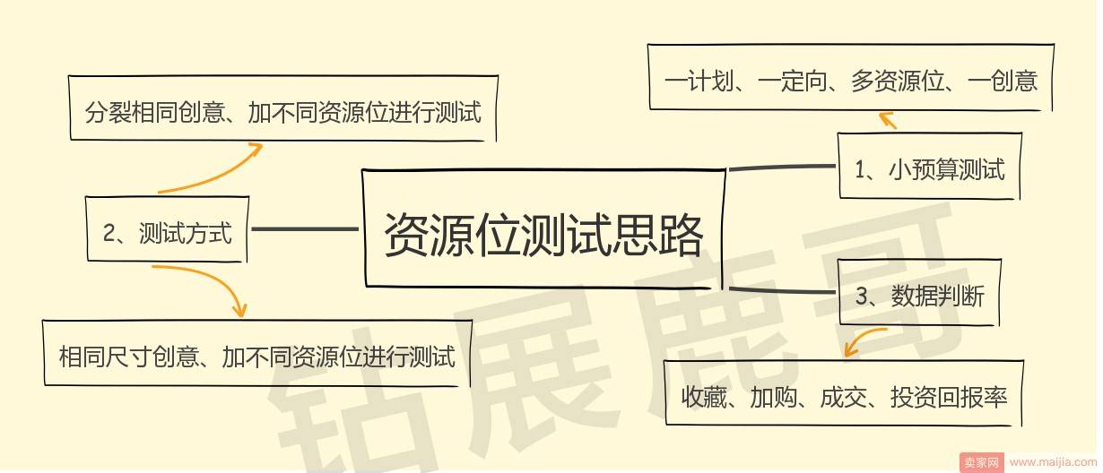 钻展测试绝招：精细思路打造极致钻展数据