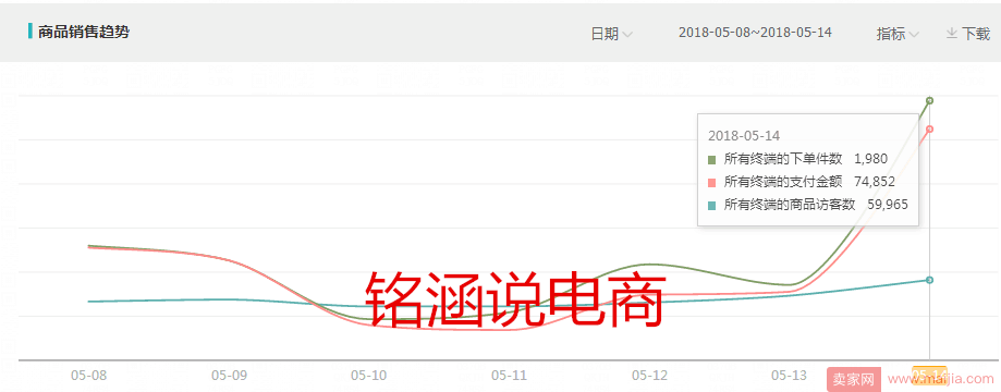 深度解析：日访客快速突破6W+，日销1600单实操全记录!