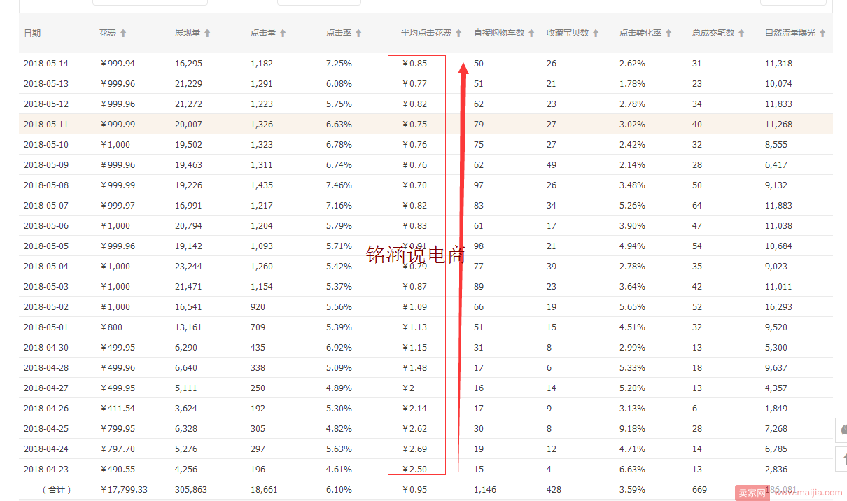 深度解析：日访客快速突破6W+，日销1600单实操全记录!