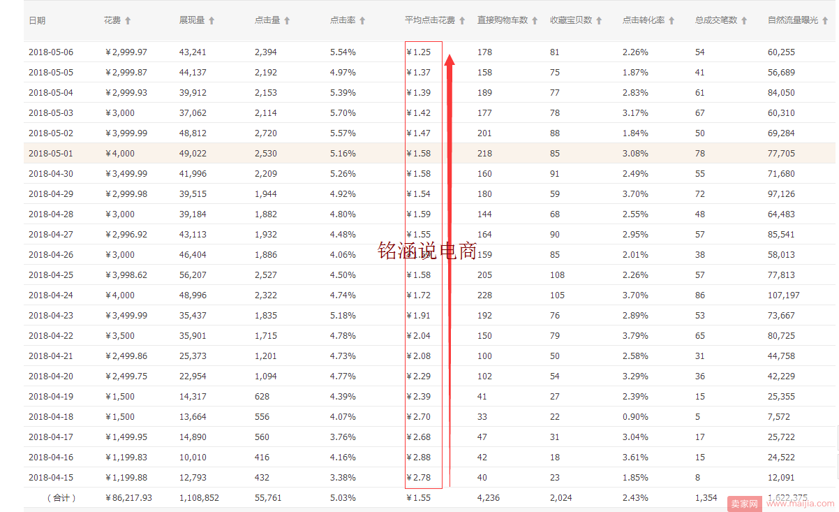 深度解析：日访客快速突破6W+，日销1600单实操全记录!