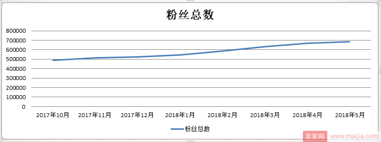 粉丝运营让淡季不淡季