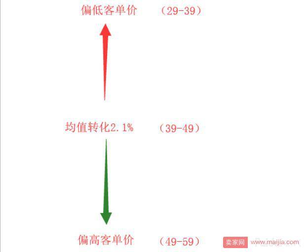 【数据化运营】预估产品的可操作性以及推广预算