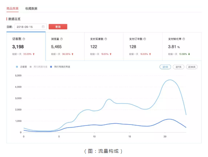 拼多多运营干货：新品十日从0到1000单运营技巧