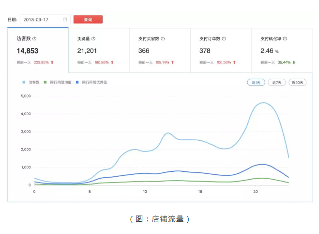 拼多多运营干货：新品十日从0到1000单运营技巧