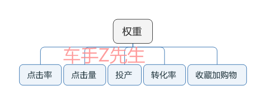 【Z先生】直通车改版后，应该如何去养词