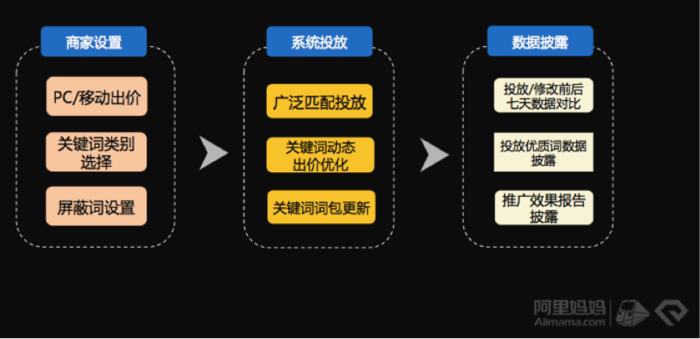 直通车流量智选工具产品简介