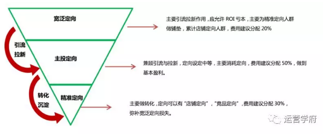 手把手教你如何通过DMP打败竞店