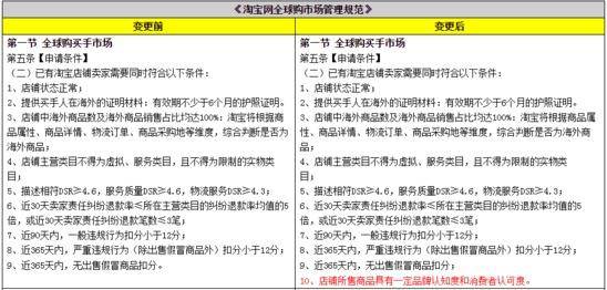 淘宝全球购：品牌认知指标不合格的将被清退