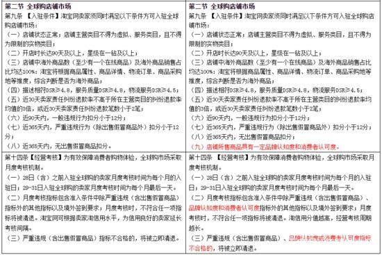 淘宝全球购：品牌认知指标不合格的将被清退