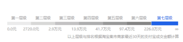 店铺层级怎么划分？如何快速提升店铺层级？