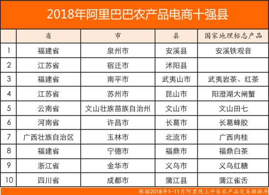 2018阿里农产品电商十强县出炉  年培育农产品品牌1292个