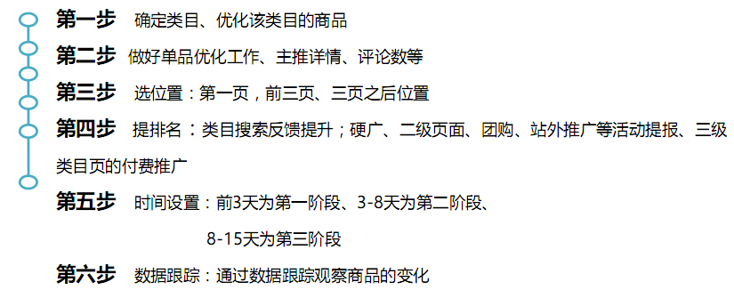 如何优化京东搜索和列表页排序？