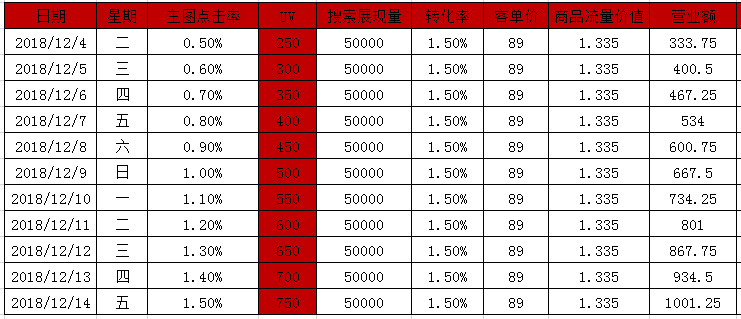 京东展现和点击的要领解读