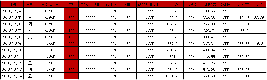 京东展现和点击的要领解读