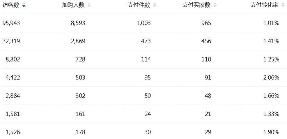 2019年淘宝最新动向及新品起爆计划如何制定