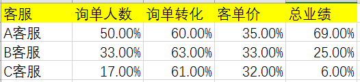 从0开始教你做数据分析-08