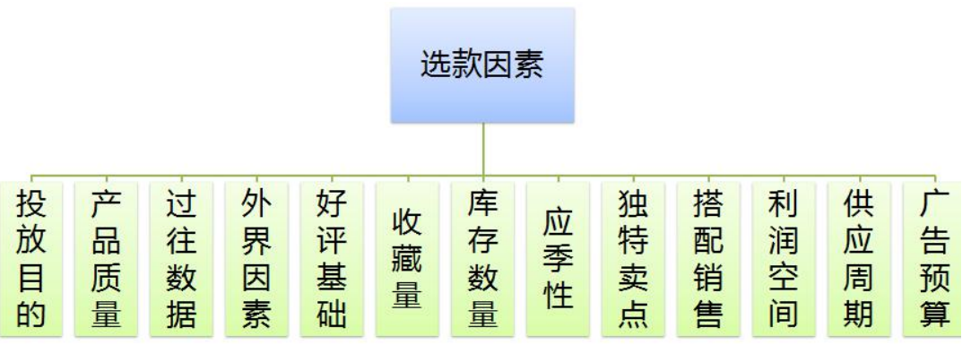 影响快车展现的因素