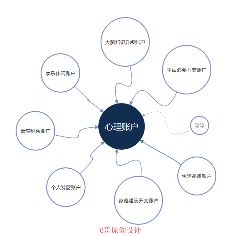 【6哥说】给你产品【曾加7条附加值】你能【卖爆几次】