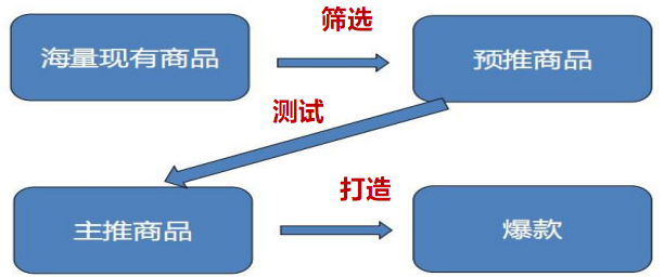 打造京东爆款的7个流程