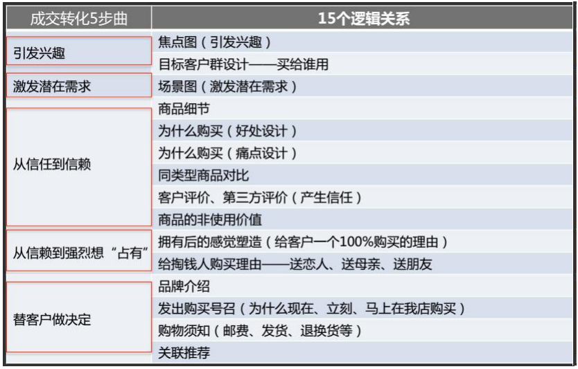 打造京东爆款的7个流程