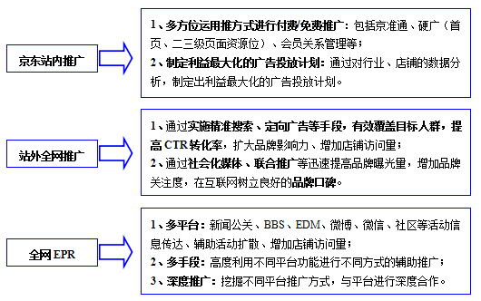 打造京东爆款的7个流程