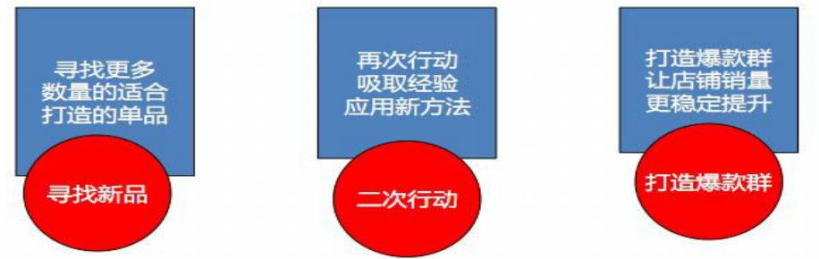 打造京东爆款的7个流程