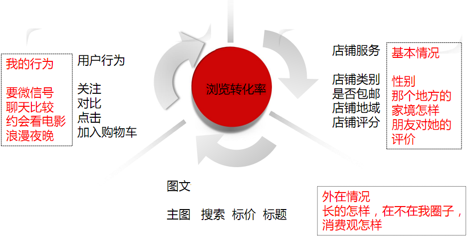 如何提升京东店铺浏览量及转化率？