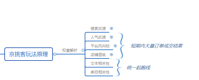 京挑客极致低价玩法实操解析