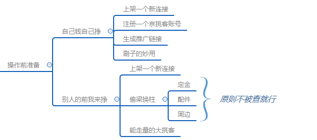 京挑客极致低价玩法实操解析