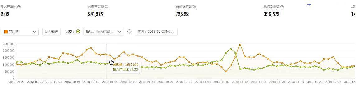 两周引爆流量3：直通车权重逐步推高引爆流量