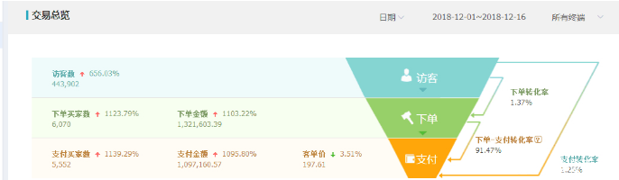 数据化运营测出潜力爆款，快速实现月销百万的思路！