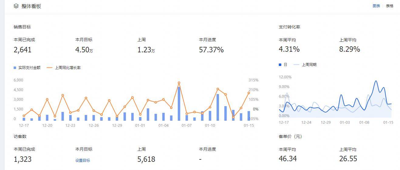 生意参谋里隐藏的秘密1：首页的数据如何解读