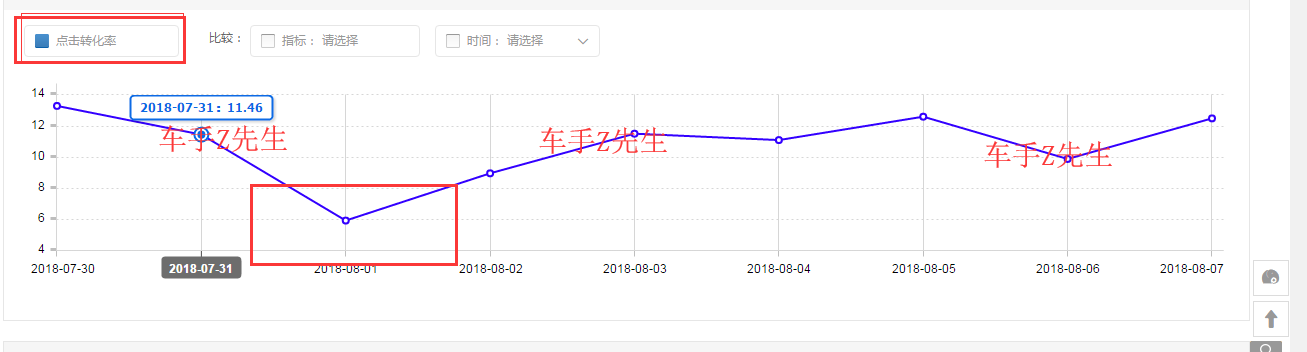 【Z先生】直通车标品实操最终章，提高转化率，降低PPC