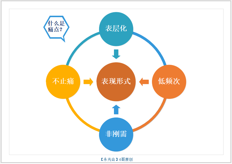 产品开发致命要点之痛点挖掘