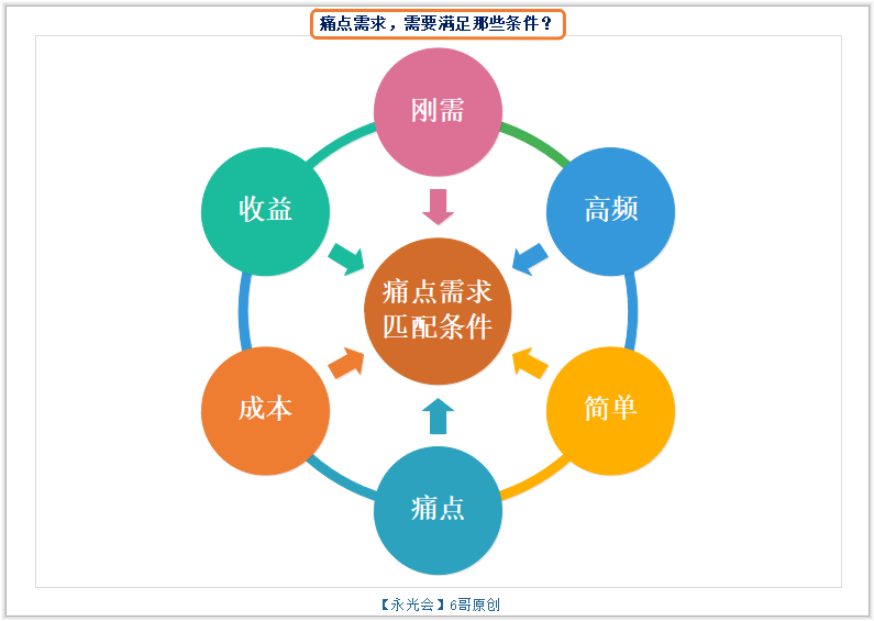 产品开发致命要点之痛点挖掘