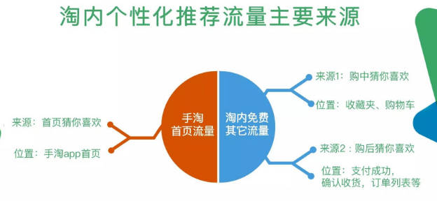 【运营实战干货】猜你喜欢权重解读，如何快速获取手淘首页流量