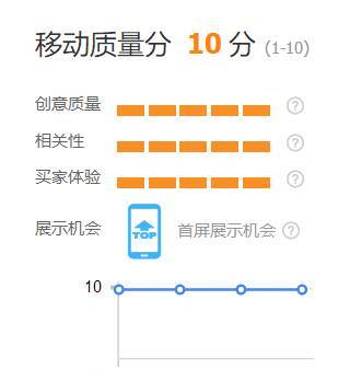 淘宝直通车质量得分怎么提高？直通车技巧 原理