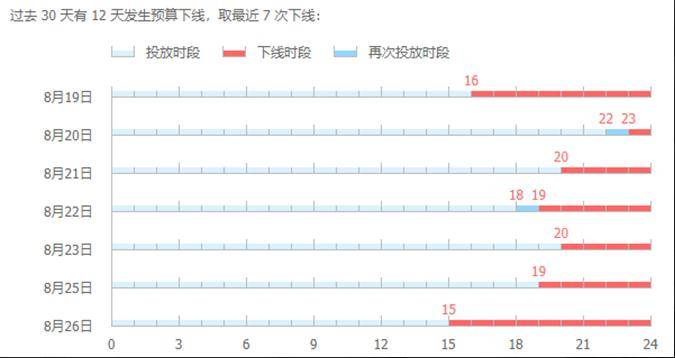 直通车推广技巧养分拖价法 有效降低点击单价