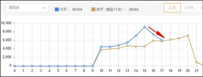 直通车推广技巧养分拖价法 有效降低点击单价