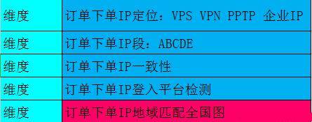 2019京东纯净IP下单购物上排名快提升转化！