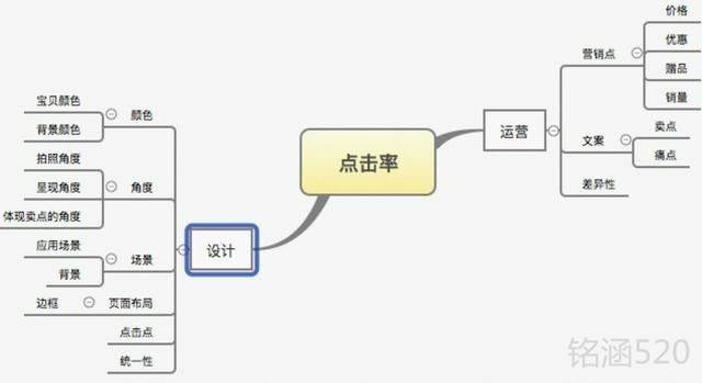 直通车实操分享-实战攻略解析，花钱烧出来的经验！